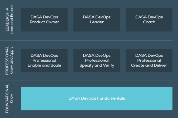 DevOps Agile Skills Association (DASA) Certification Scheme DevOps Agile Skills Association (DASA) Certification Scheme
