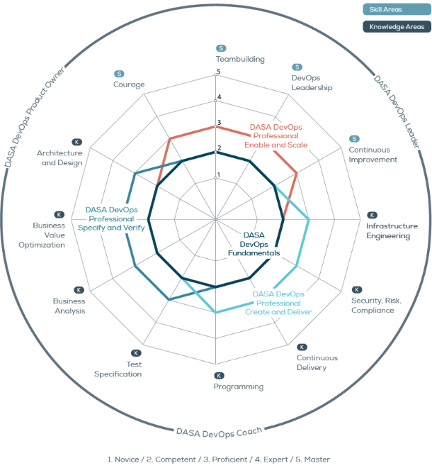 DevOps Agile Skills Association (DASA) Competence Model with the 4 skills areas and 8 knowledge areas DevOps Agile Skills Association (DASA) Competence Model with the 4 skills areas and 8 knowledge areas